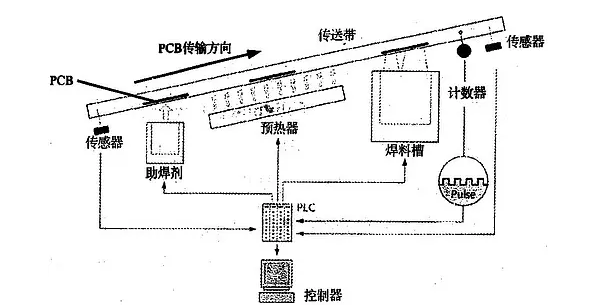 波峰焊是什么？它的工作原理是怎樣的？